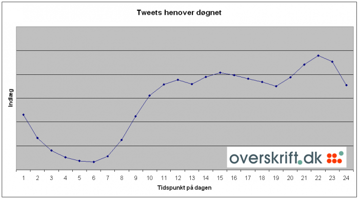 Tweets henover døgnet