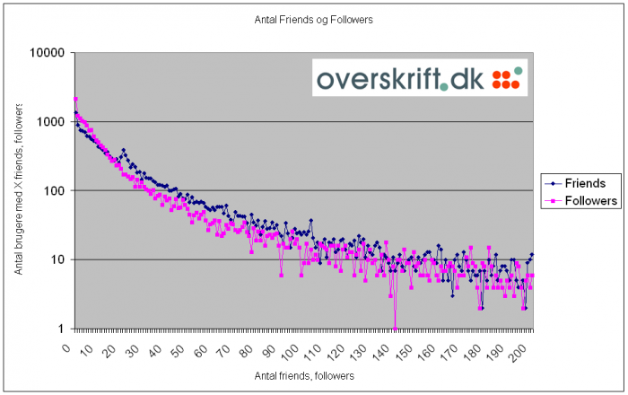 Antal Friends og Followers