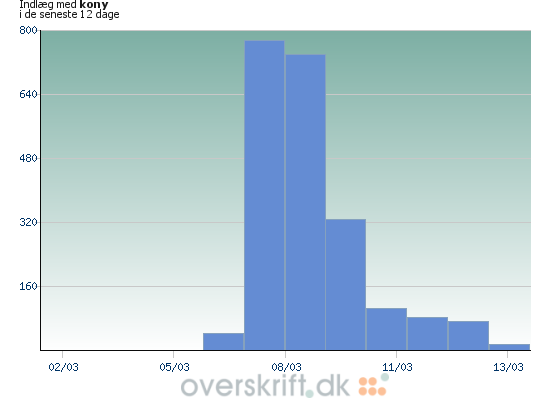 Antal omtaler af Kony fordelt på dage