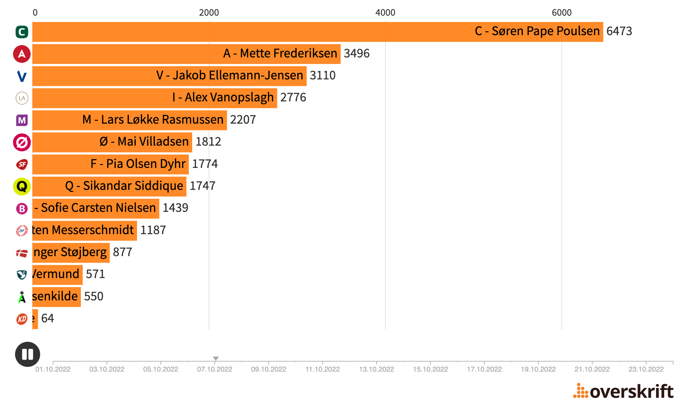 Udviklingen i antallet af omtaler af partiledere i oktober