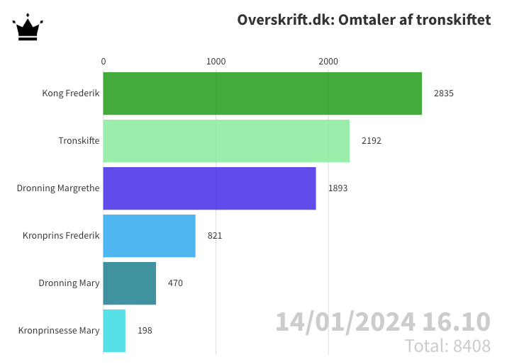Tronskiftet sætter tydeligt digitalt aftryk