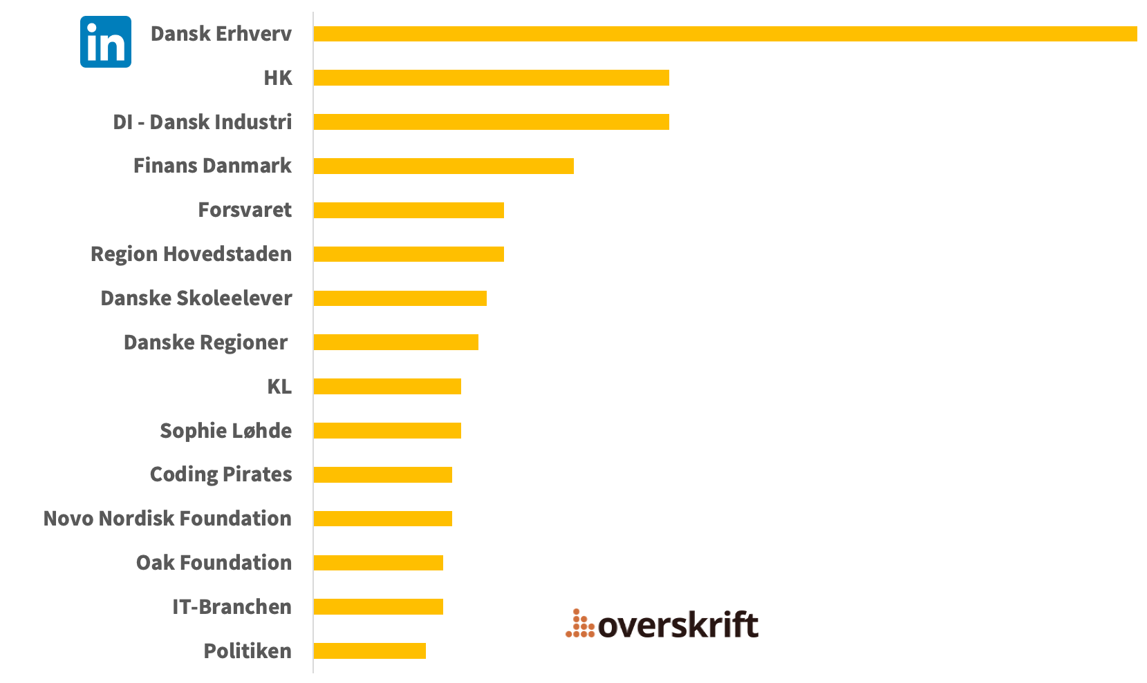 De mest omtalte LinkedIn organisationer og personer på LinkedIn for Folkemødet 2025
