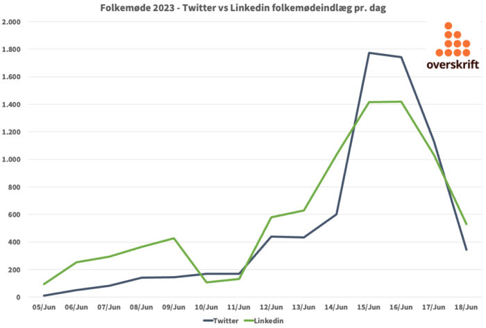 Aktivitetskurver for LinkedIn og Twitter for folkemødet. Før Folkemødet var LinkedIn den mest aktive folkemøde-kanal, men undervejs var Twitter mest aktiv i folkemøde-konteksten.