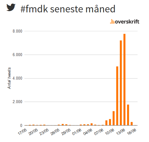 Twitter brug på Folkemødet 2015