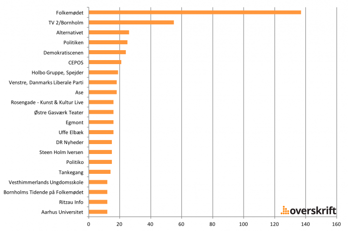 Mest aktive Instagrammere under Folkemødet 2016