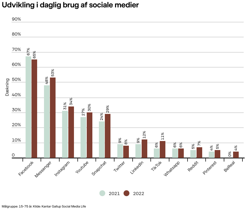 Kurve fra den årlige rapport DR Medieudvikling, der bl.a. angiver at 7% af målgruppen anvendte Reddit i 2022.