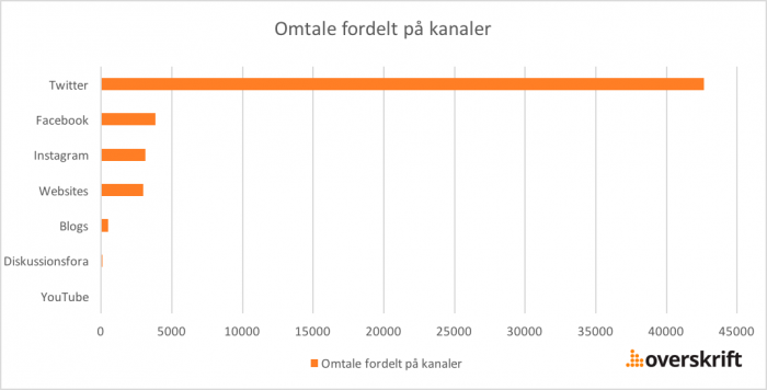 Omtale under Folkemødet 2016 fordelt på kanaler