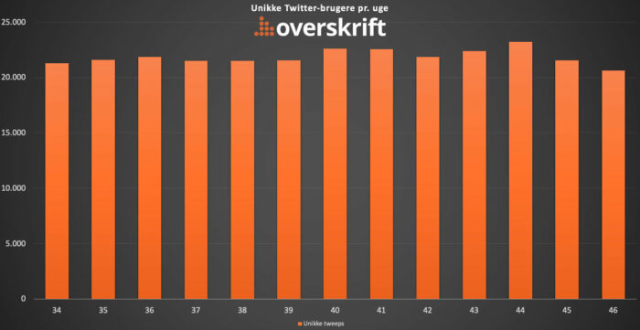 Unikke danske aktive Twitter-brugere uge-for-uge