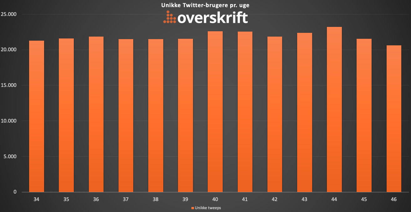 Unikke danske aktive Twitter-brugere uge-for-uge 